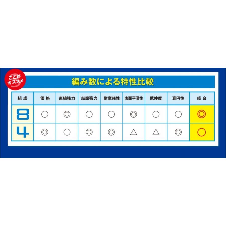 シマノ（SHIMANO） タナトル4 500m 3号 PL-F84S 4本組PEライン国産