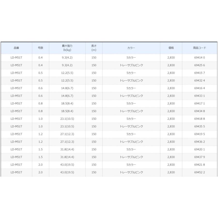 シマノ/SHIMANO ピットブル8 + (プラス) 200m 0.4, 0.5, 0.6, 0.8, 1, 1.2, 1.5, 2号 LDM61T 8本組PEライン国産・日本製 LD-M61T PITBULL8PLUS(メール便対応)｜f-marin｜10