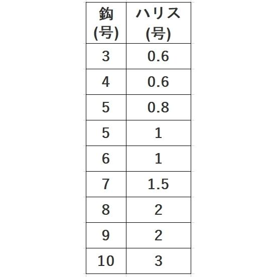 ハヤブサ/Hayabusa 小アジ専科 夜光スキン HS250 3, 4, 5, 6, 7, 8, 9, 10号 小アジ6本針 全長1.4m/1.75m アジ・イワシ・サバ用堤防サビキ仕掛け(メール便対応)｜f-marin｜12