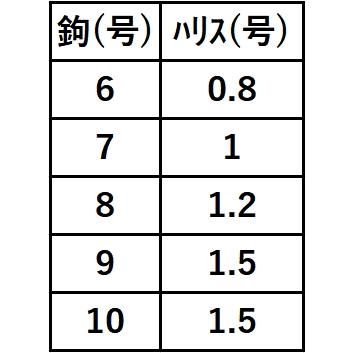 ハヤブサ/Hayabusa 船キス 金ビーズ 2本鈎3セット 競技用キス SE620 6-0.8, 7-1,8-1.2,9-1.5,10-1.5号 2本鉤3セット 全長1m 船キス天秤仕掛｜f-marin｜05