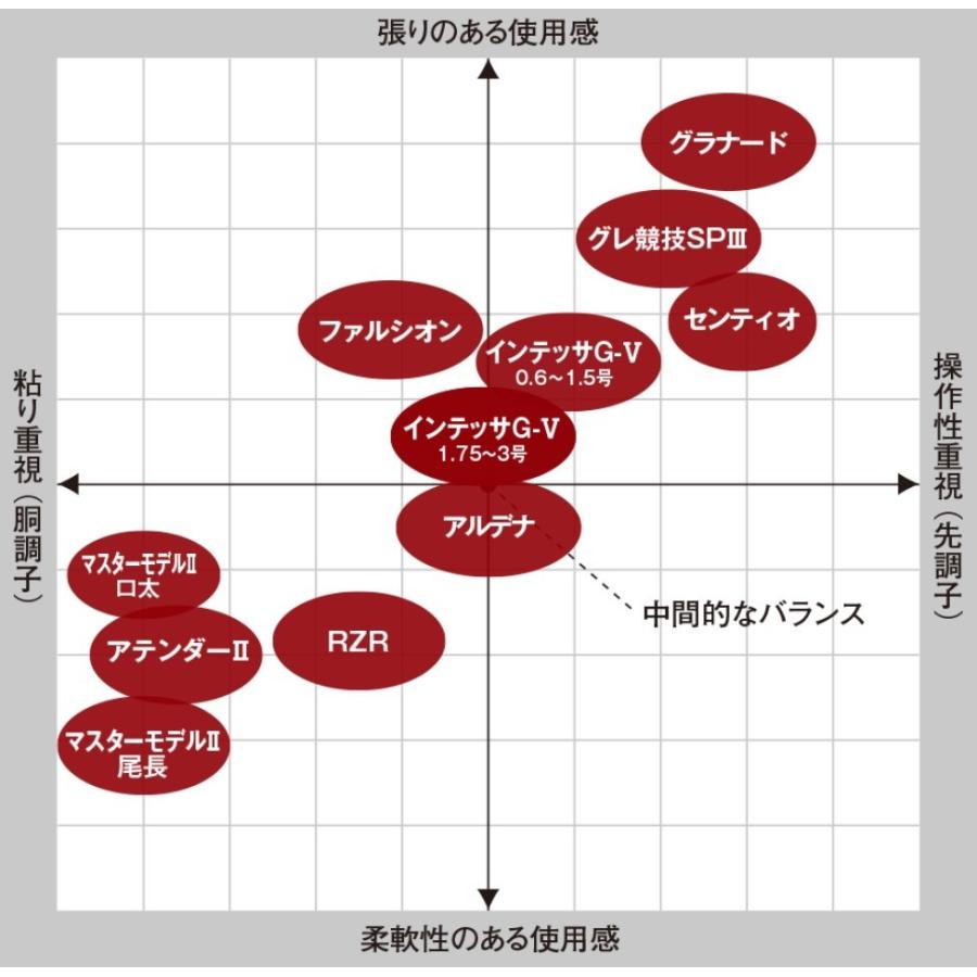 Gamakatsu（がまかつ） がま磯 アルデナ 1号 5.3m(取り寄せ・送料無料