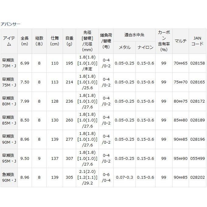 DAIWA（ダイワ） 【取り寄せ商品】 アバンサー (荒瀬抜 90・J)(鮎竿