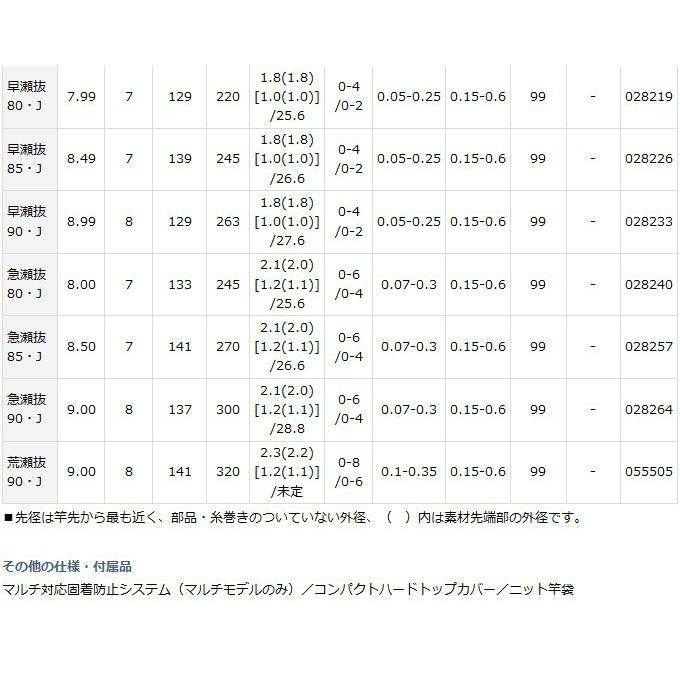 DAIWA（ダイワ） 【取り寄せ商品】 アバンサー (急瀬抜 80・J)(鮎竿