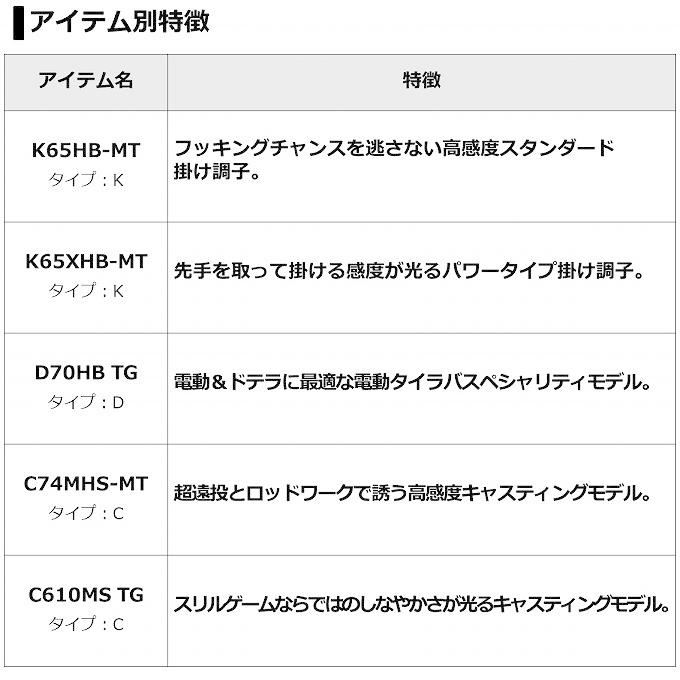 【取り寄せ商品】 ダイワ 21 紅牙 AIR N610MHB TG・N (2021年モデル/タイラバ・タイジギングロッド) /(c)｜f-marunishi3｜05