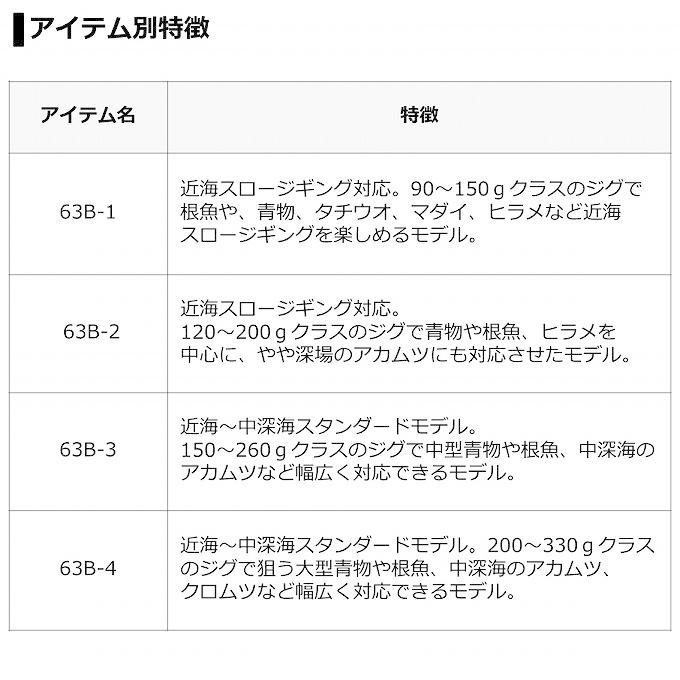 DAIWA（ダイワ） 【取り寄せ商品】 21 ブラスト SJ 63B-3 (2021年