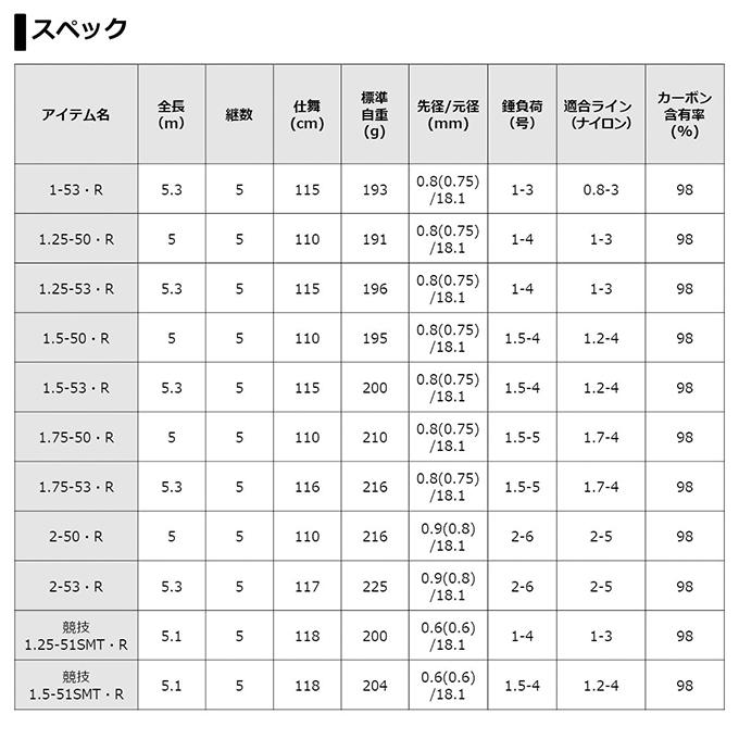 DAIWA（ダイワ） 20 トーナメント磯 AGS 1.5-50・R (磯竿) 2020年