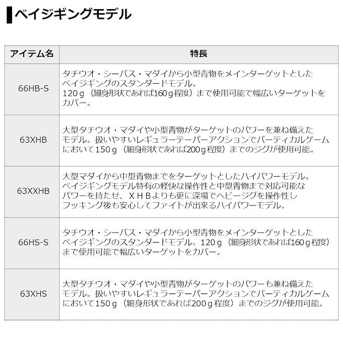 【目玉商品】ダイワ キャタリナ BJ エアポータブル 63MLB-METAL (ベイトモデル) /2021年追加機種/スーパーライトジギングモデル/ジギングロッド /SLJ/AP /(5)｜f-marunishi3｜04