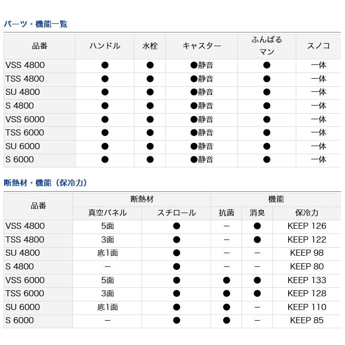 DAIWA（ダイワ） (7)ダイワ クーラーボックス トランクマスターHD II