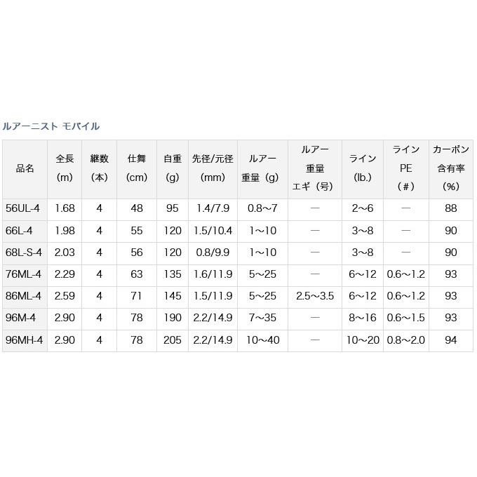 DAIWA（ダイワ） 【目玉商品】ダイワ 22 ルアーニスト モバイル 96M-4