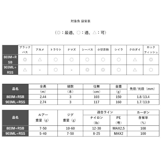 DAIWA（ダイワ） ハートランド リベラリスト 903ML+RSS-22 (2022年