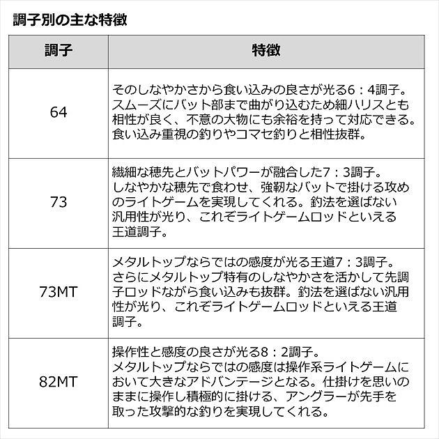 (5)ダイワ 23 リーディング LG 73 MH-185MT (船竿) 2023年モデル/ライトゲーム/船釣り｜f-marunishi3｜05