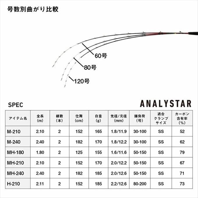 DAIWA（ダイワ） 【目玉商品】ダイワ アナリスターネライ MH-240 (船竿