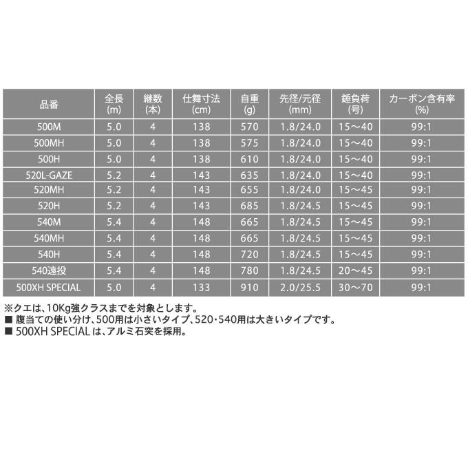 取り寄せ商品】 Rod.com(ロッドコム) 新鋭 石鯛 (540遠投) (石鯛竿)(9