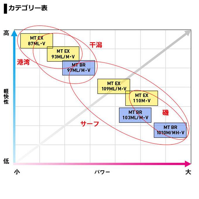 DAIWA(釣り) 【目玉商品】ダイワ モアザン BR 97ML/M・V DAIWA(釣り) 【目玉商品】ダイワ モアザン BR 97ML/M・V