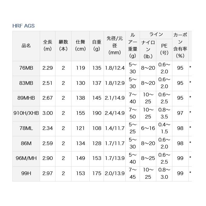 目玉商品】ダイワ HRF AGS 76MB (ロックフィッシュロッド/ベイトモデル