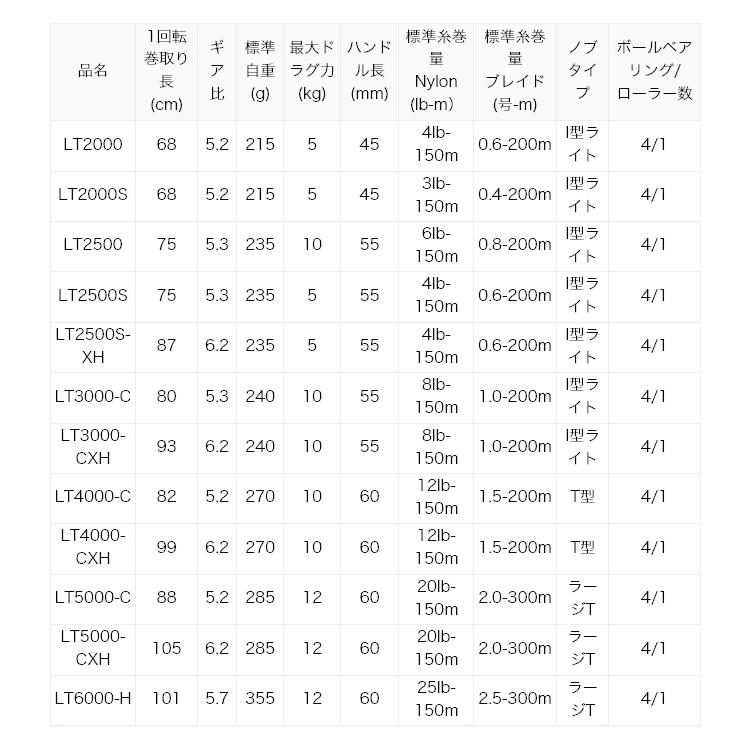 【目玉商品】ダイワ 20 クレスト LT4000-C (スピニングリール) 2020年モデル /(5)｜f-marunishi3｜05