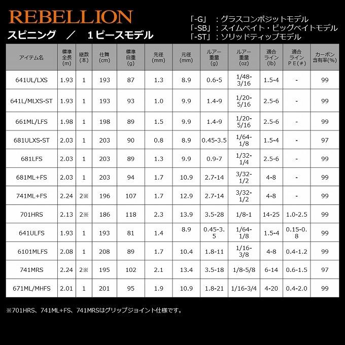 DAIWA（ダイワ） 【取り寄せ商品】 リベリオン 651XHSB-SB (1ピース
