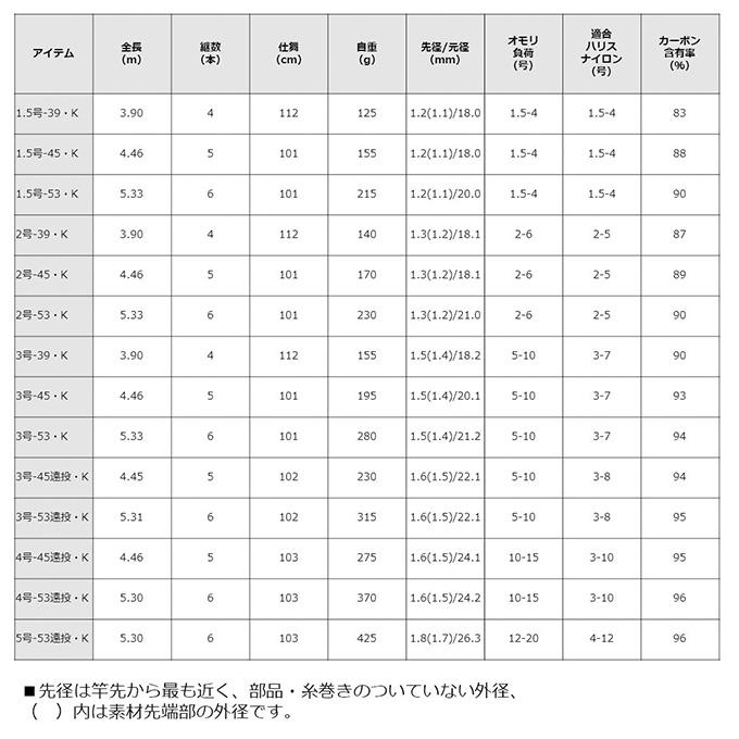 【目玉商品】ダイワ リバティクラブ 磯風 2-45・K (磯竿) 波止釣り/堤防釣り/磯釣り/ 2号-45・K /(7)｜f-marunishi3｜04