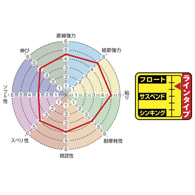 【取り寄せ商品】 サンライン 磯スペシャル グレミチ (2.5号／150m巻単品) ピンク＆コバルトブルー＆オレンジ (釣糸・ナイロンライン／2023年モデル) /(c)｜f-marunishi3｜03