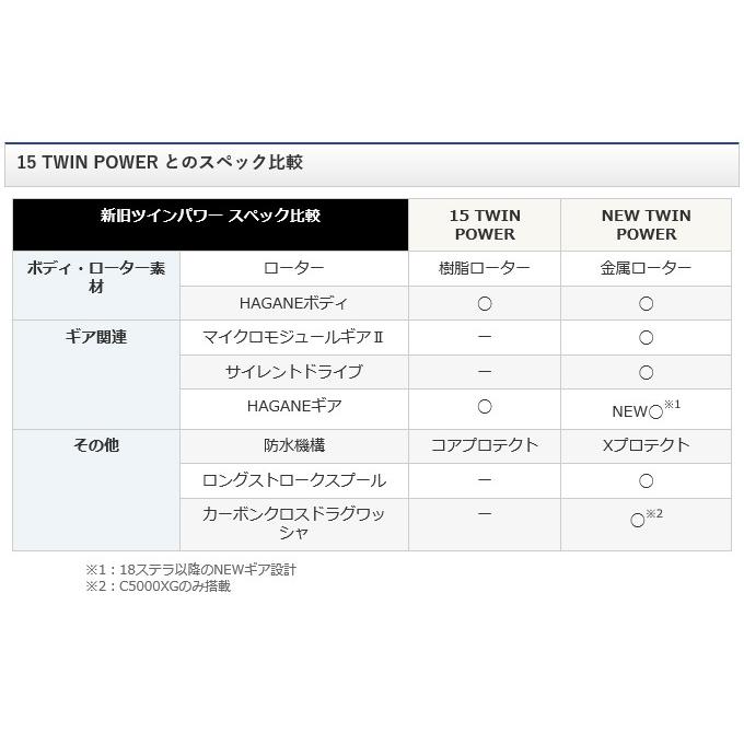 シマノ 20 ツインパワー 4000MHG (2020年モデル) スピニングリール /(5)｜f-marunishi3｜13
