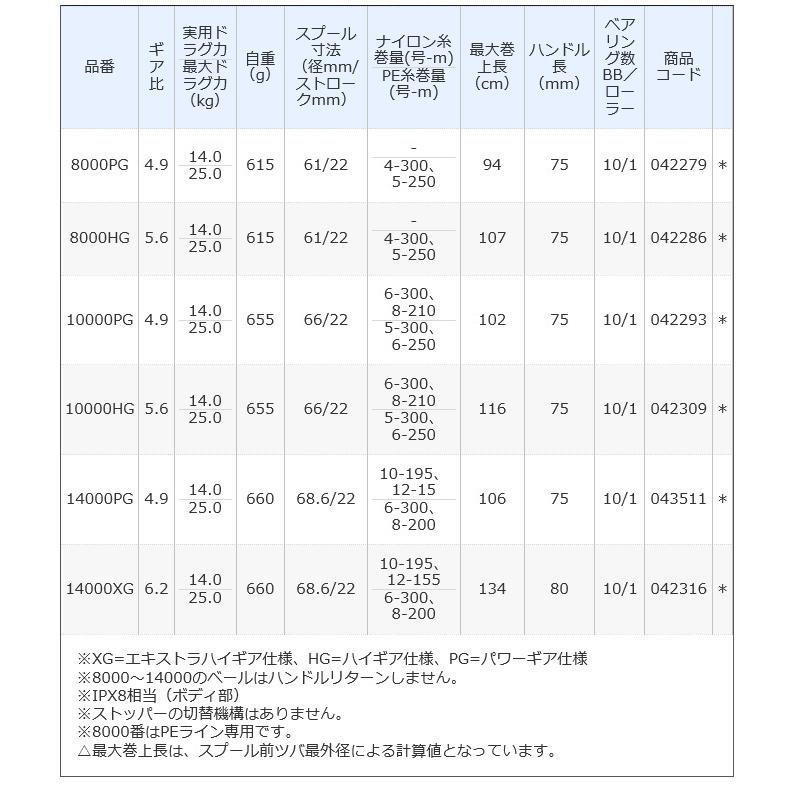 シマノ 21 ツインパワー SW 14000XG (2021年モデル) スピニングリール /(5)｜f-marunishi3｜04