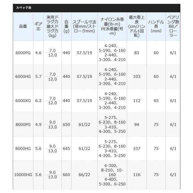 新品・未開封 シマノ 20 ストラディックSW 6000HG (スピニングリール) 2020年モデル /(5)