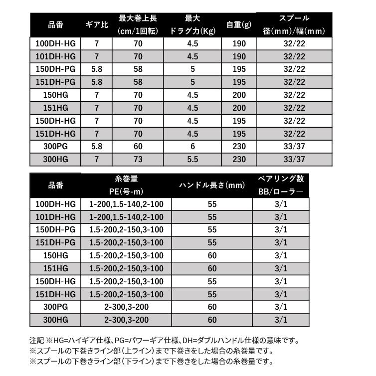 【取り寄せ商品】シマノ 21 バルケッタ 100DH-HG 右ハンドル (2021年モデル)ダブルハンドル/カウンター付き両軸リール/船釣り /(c)｜f-marunishi3｜02