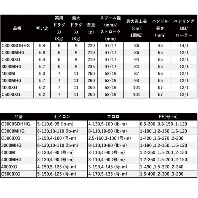シマノ 22 ステラ C3000SDHHG (2022年モデル) スピニングリール シマノ 22 ステラ C3000SDHHG (2022年モデル) スピニングリール