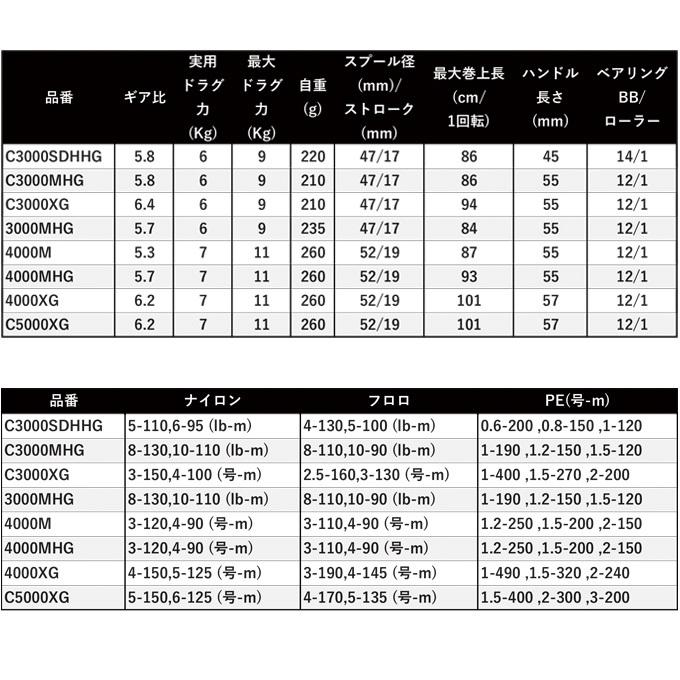 シマノ 22 ステラ C3000MHG (2022年モデル) スピニングリール /(5)｜f-marunishi3｜03
