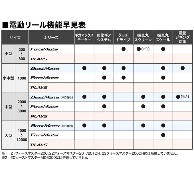 シマノ 24 フォースマスター 2000 右ハンドル (2024年モデル シマノ 24 フォースマスター 2000 右ハンドル (2024年モデル