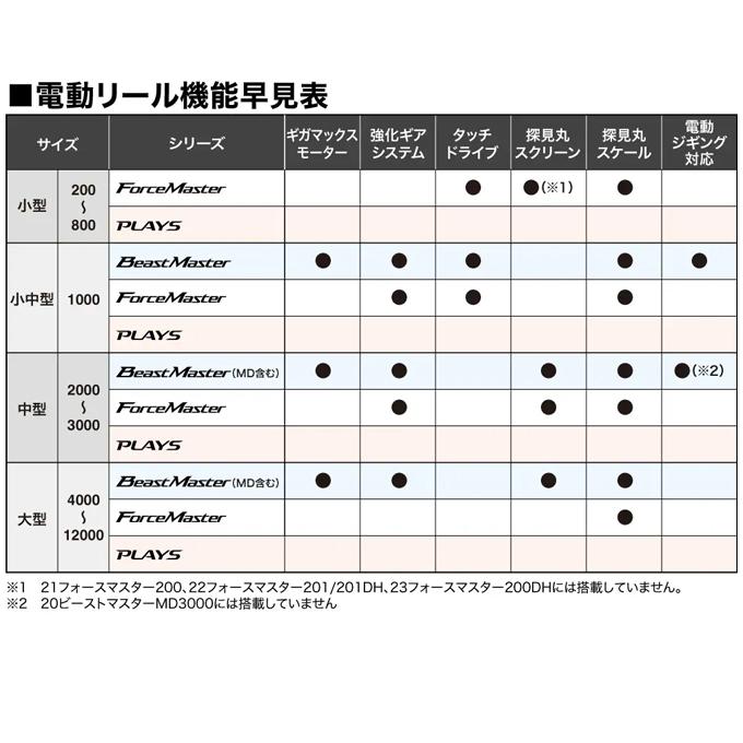 シマノ 24 フォースマスター 2000 右ハンドル (2024年モデル) 電動リール/船釣り /(5)｜f-marunishi3｜07