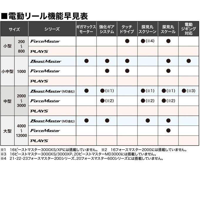 シマノ 23 フォースマスター 600 右ハンドル (2023年モデル) 電動リール /(5)｜f-marunishi3｜07