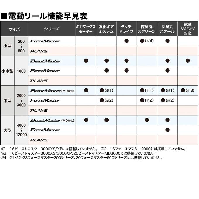 シマノ 23 フォースマスター 600 右ハンドル (2023年モデル シマノ 23 フォースマスター 600 右ハンドル (2023年モデル