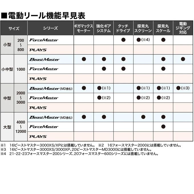 シマノ 24 フォースマスター 601DH 左ハンドル (2024年モデル) ダブルハンドル/電動リール/船釣り /(5)｜f-marunishi3｜06