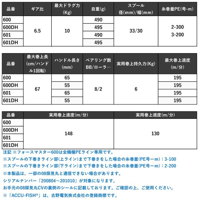 シマノ 24 フォースマスター 601DH 左ハンドル (2024年モデル シマノ 24 フォースマスター 601DH 左ハンドル (2024年モデル