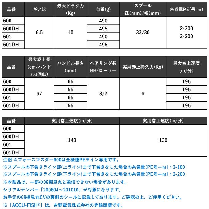 シマノ 24 フォースマスター 601DH 左ハンドル (2024年モデル) ダブルハンドル/電動リール/船釣り /(5)｜f-marunishi3｜07