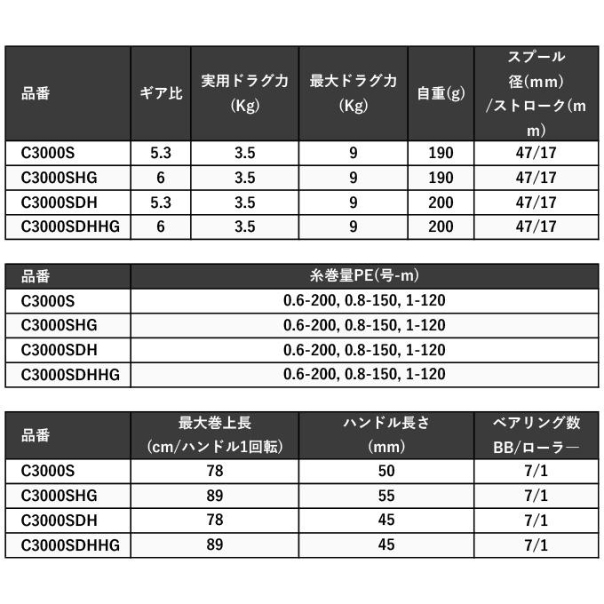 【取り寄せ商品】シマノ 23 セフィア SS C3000SDH (2023年モデル) スピニングリール/ダブルハンドル/エギング /(c)｜f-marunishi3｜09