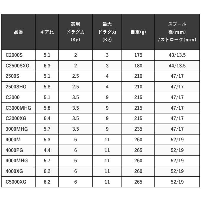 シマノ 24 ツインパワー 2500S (2024年モデル) スピニングリール/汎用｜f-marunishi3｜16