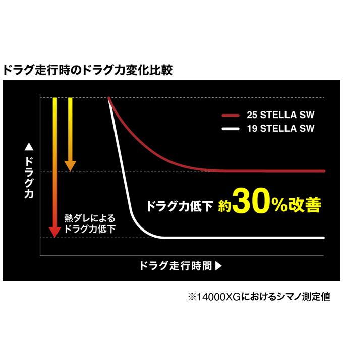 シマノ（SHIMANO） 26 ステラ SW 6000HG (2026年モデル) スピニング