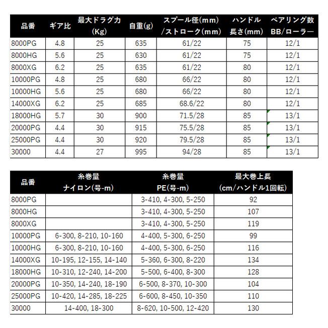 シマノ（SHIMANO） 【予約商品】シマノ 26 ステラ SW 30000PG (2026年