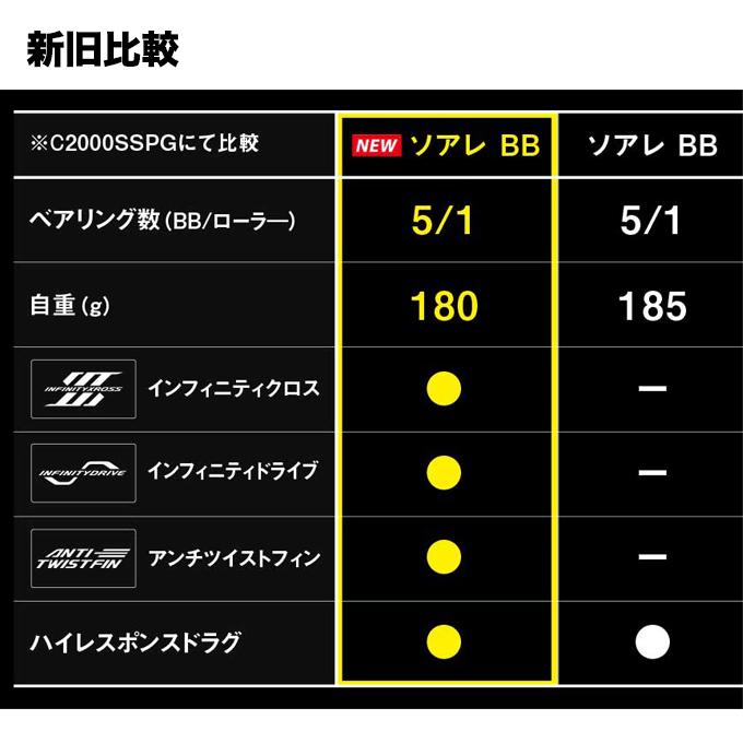 シマノ（SHIMANO） 26 ソアレ BB C2000SSHG (スピニングリール) 2026年