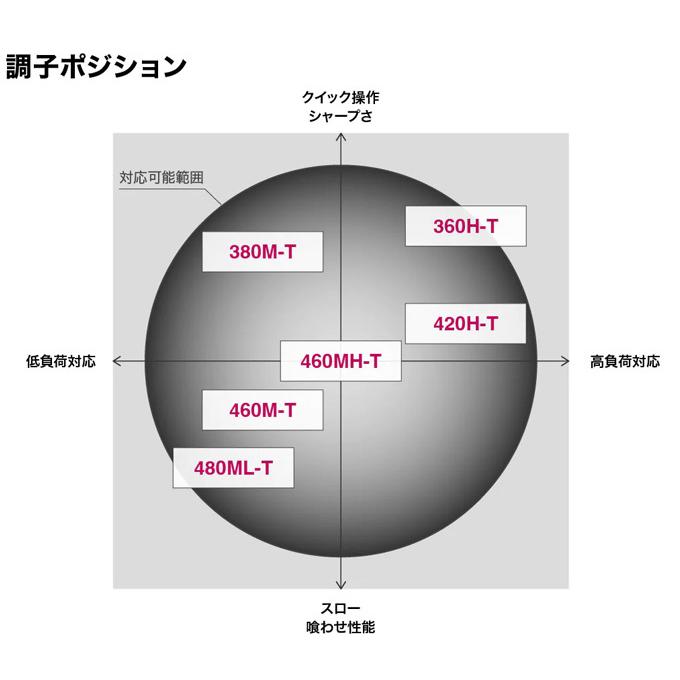 シマノ（SHIMANO） 22 ボーダレス 460MH-T (2022年モデル) フリー