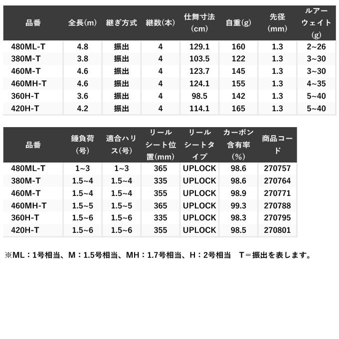 シマノ 23 ボーダレス BB 460MH-T (2023年モデル) スピニングモデル/フリースタイル/磯竿 /(5)