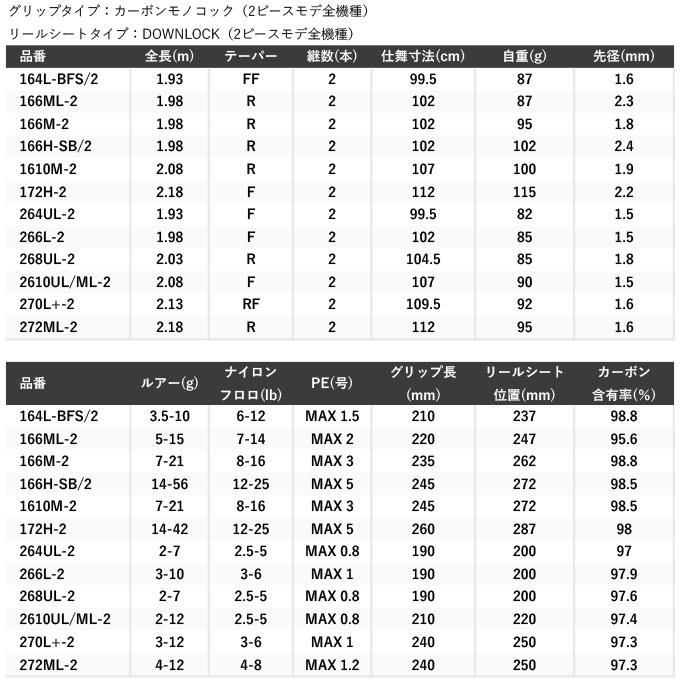 シマノ 24 ポイズン アドレナ 166H-SB-2 (ベイトモデル) 2ピース シマノ 24 ポイズン アドレナ 166H-SB-2 (ベイトモデル) 2ピース