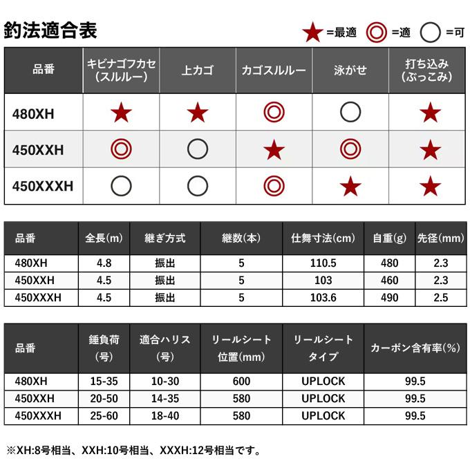 シマノ 24 レコードチェイサー 480XH-T  (大物磯竿) 2024年モデル/打ち込み竿/ブッコミ竿/スルスルスルルー/ビッグゲーム (5)｜f-marunishi3｜02