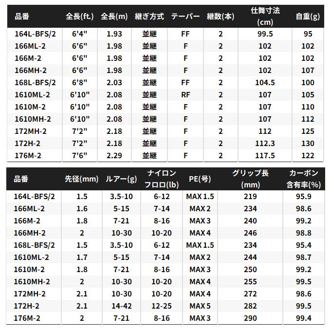 シマノ（SHIMANO） 26 ゾディアス 1610M-2 (バスロッド) ベイトモデル