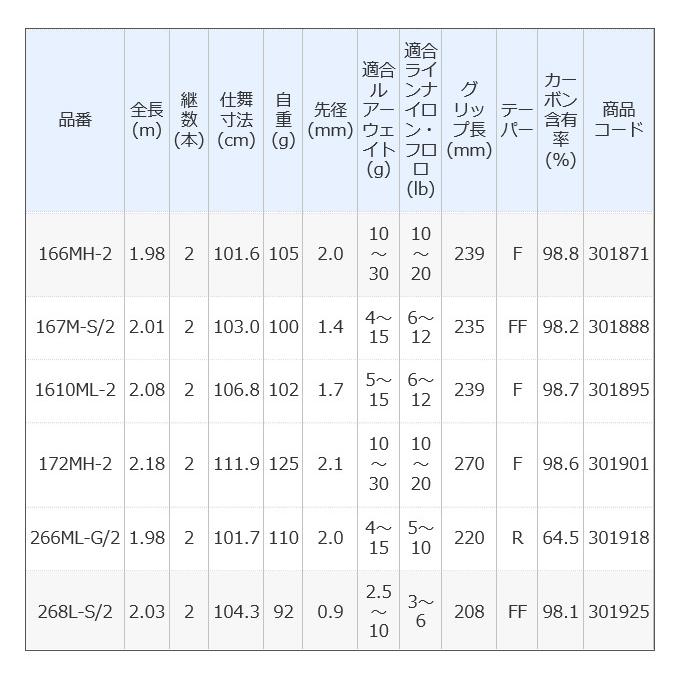 ロシア大手銀行 シマノ 20 ゾディアス 1610ML-2 (2021年追加モデル) ベイトモデル/バスロッド/2ピース /(5)