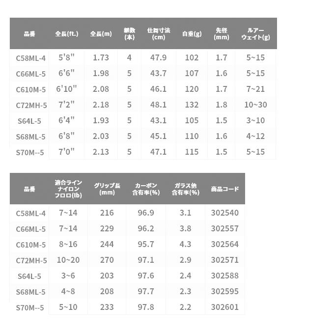 【目玉商品】シマノ 21 ゾディアス パックロッド S68ML-5 (2021年モデル) スピニングモデル/バスロッド/5ピース /(5)｜f-marunishi3｜07