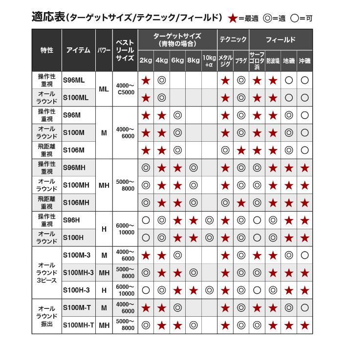 【目玉商品】シマノ 21 コルトスナイパー BB S100M-T (2022年モデル) ショアジギングロッド/振り出し/テレスコピック /(5)｜f-marunishi3｜05