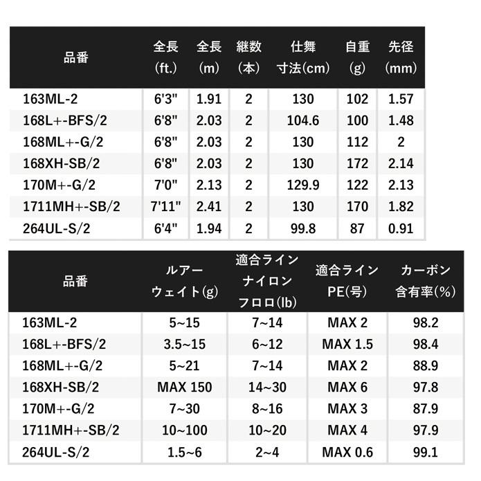 シマノ 22 バンタム 1711MHSB-2 (2022年モデル) ベイトモデル/2ピース 